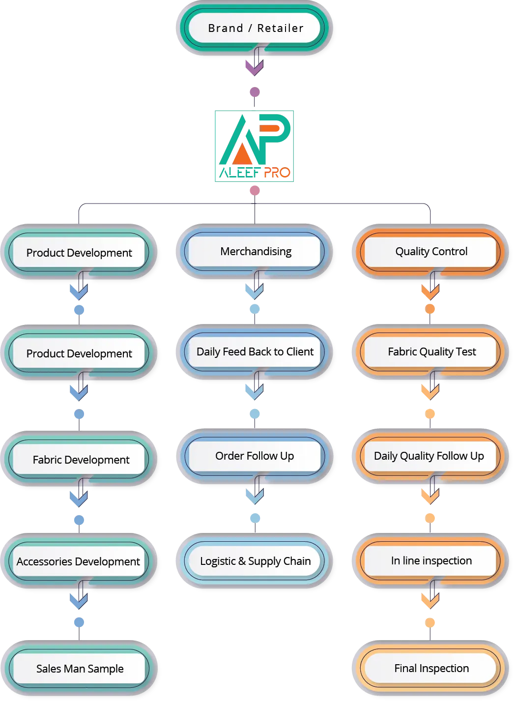 How we work